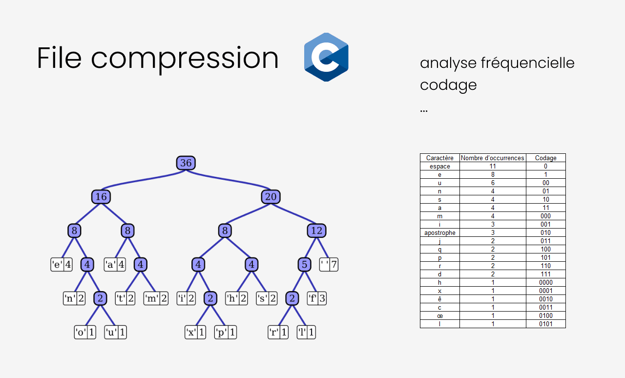 Compression Huffman 0